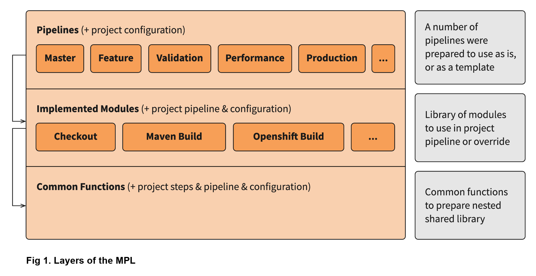 Fig 1. Layers of the MPL